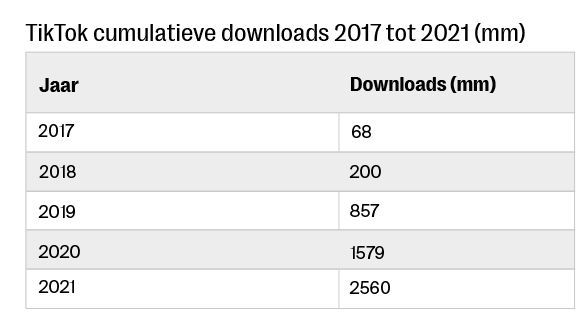 tickets verkopen tiktok groei downloads