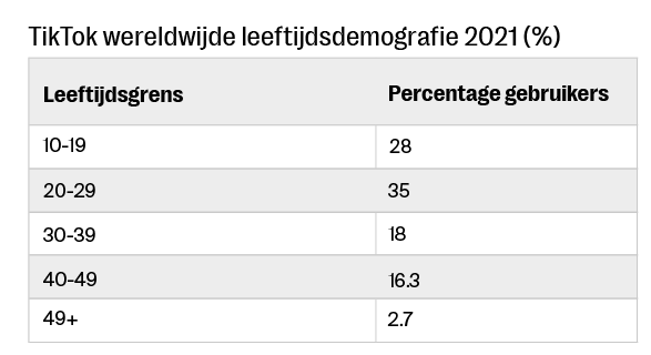 tickets verkopen tiktok demografie leeftijd