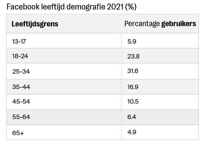 tickets verkopen facebook demografie leeftijd