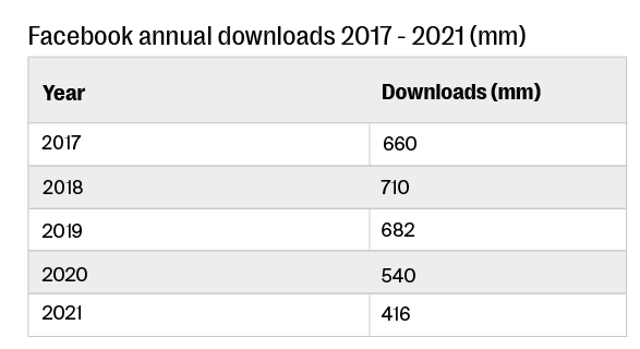 sell tickets tiktok growth downloads 2017 2022