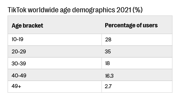 sell tickets tiktok demographics age