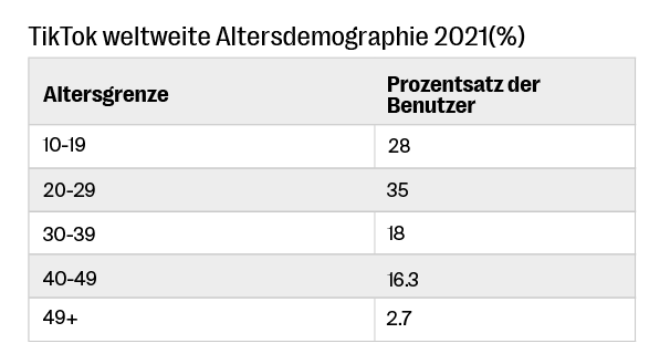 Tickets verkaufen tiktok Demografie Alter