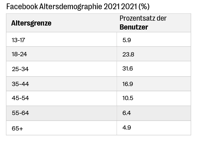 Tickets verkaufen tiktok Demografie Alter facebook