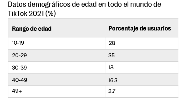 vender entradas tikok edad demográfica