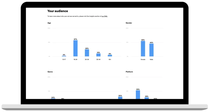 resultaten spotify ad studio video