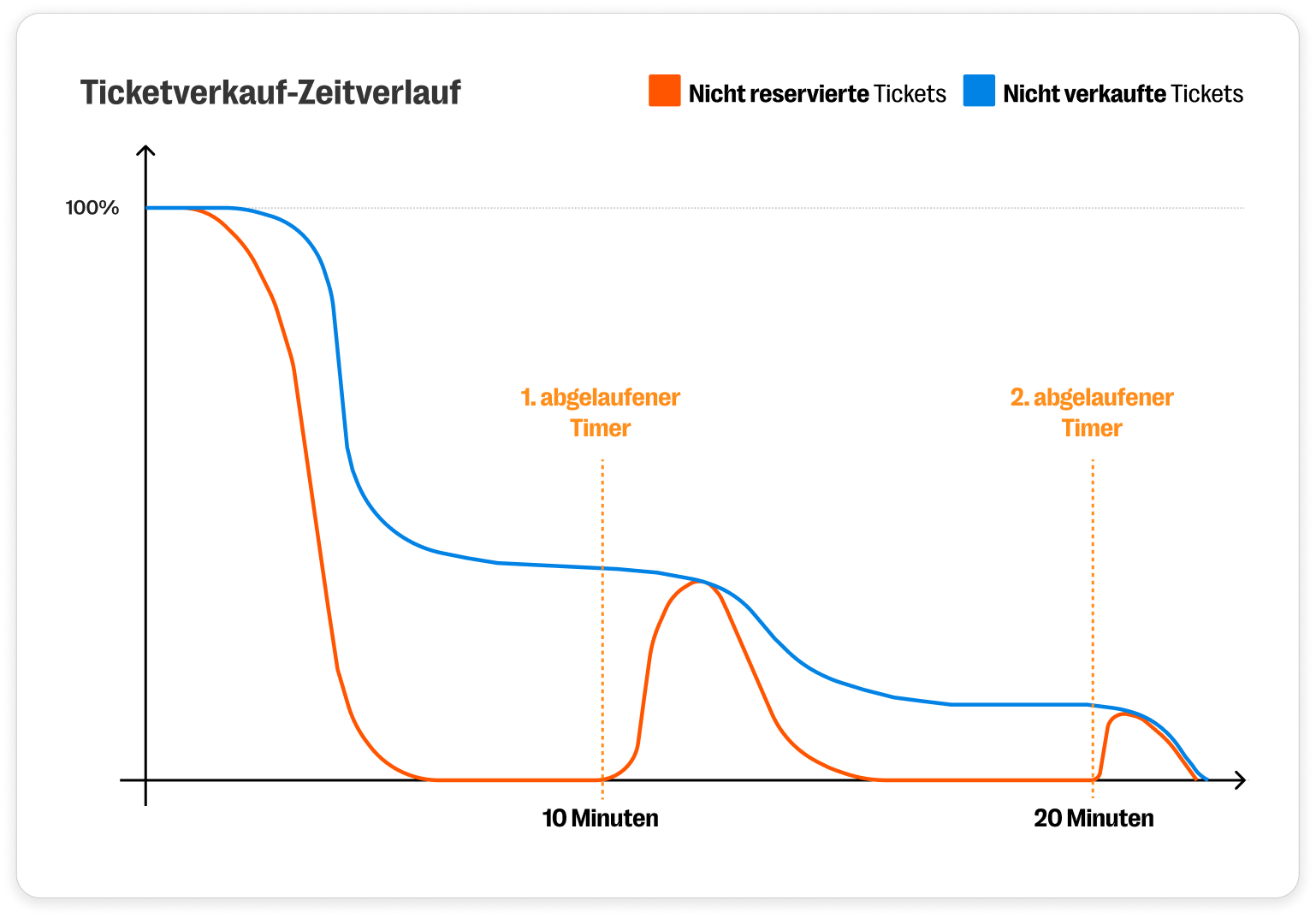 ticketverkauf-zeitverlauf